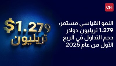  CFI تواصل نموها القياسي في الربع الأول من 2025 بتداولات بلغت 1.279 تريليون دولار