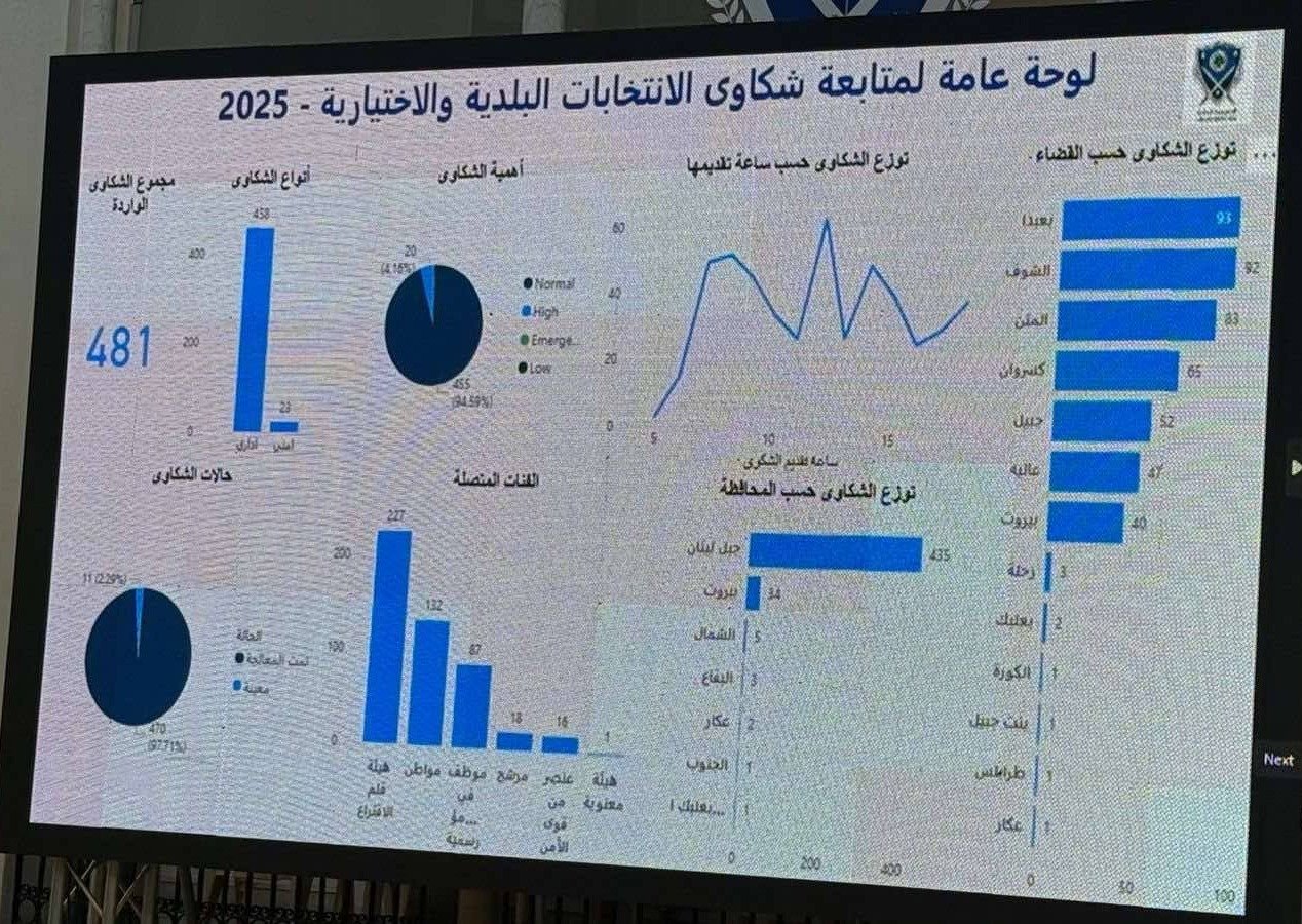 435 شكوى في اليوم الانتخابي لجبل لبنان... وبعبدا تتصدر!
