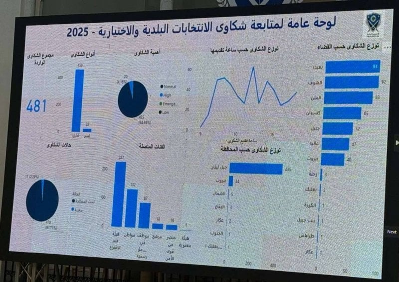 435 شكوى في اليوم الانتخابي لجبل لبنان... وبعبدا تتصدر!
435 شكوى في اليوم الانتخابي لجبل لبنان... وبعبدا تتصدر!