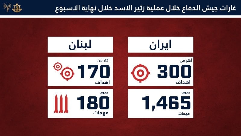غارات متزامنة في إيران ولبنان… الجيش الإسرائيلي يكشف حصيلة عملياته