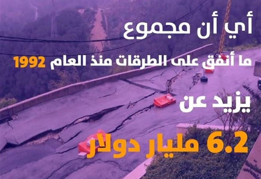 بالفيديو: "أكثر من 6 مليار دولار على الطرقات والنتيجة كارثية"