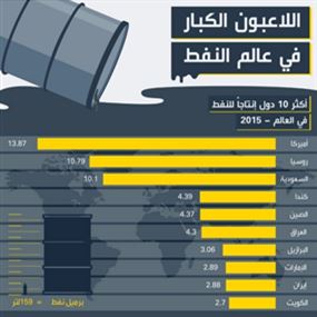 إنفوغرافيك.. تعرف على أكبر 10 لاعبين في عالم النفط