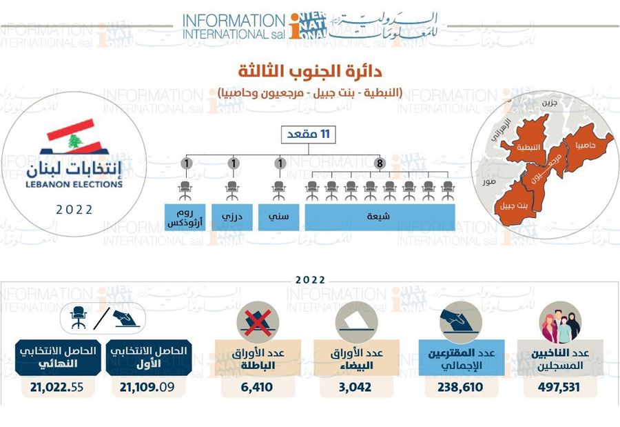 إلى هؤلاء ذهبت أصوات "الشيعة" في دائرة الجنوب الثالثة! 