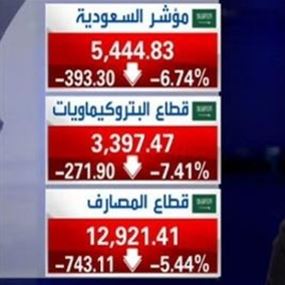 خسائر "فادحة" لأسواق الخليج 