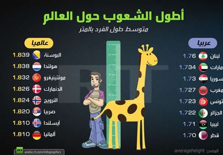 بالصورة: لبنان الأول عربياً من حيث الطول!