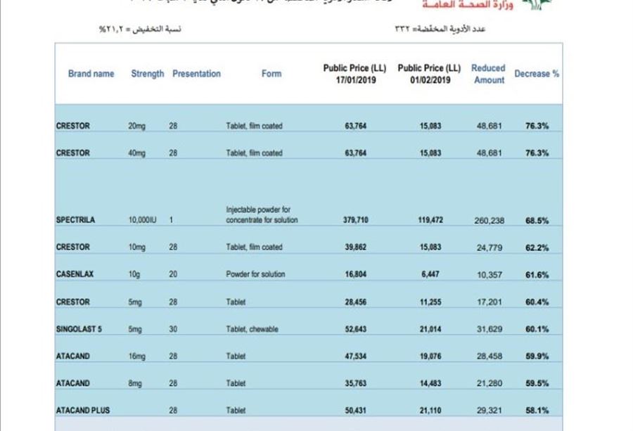 "الصحة" تنشر لائحة الادوية المخفضة في أول شباط
