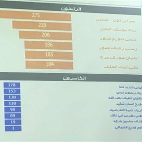 اسماء الفائزين بعضوية المكتب السياسي للتيار الوطني الحر