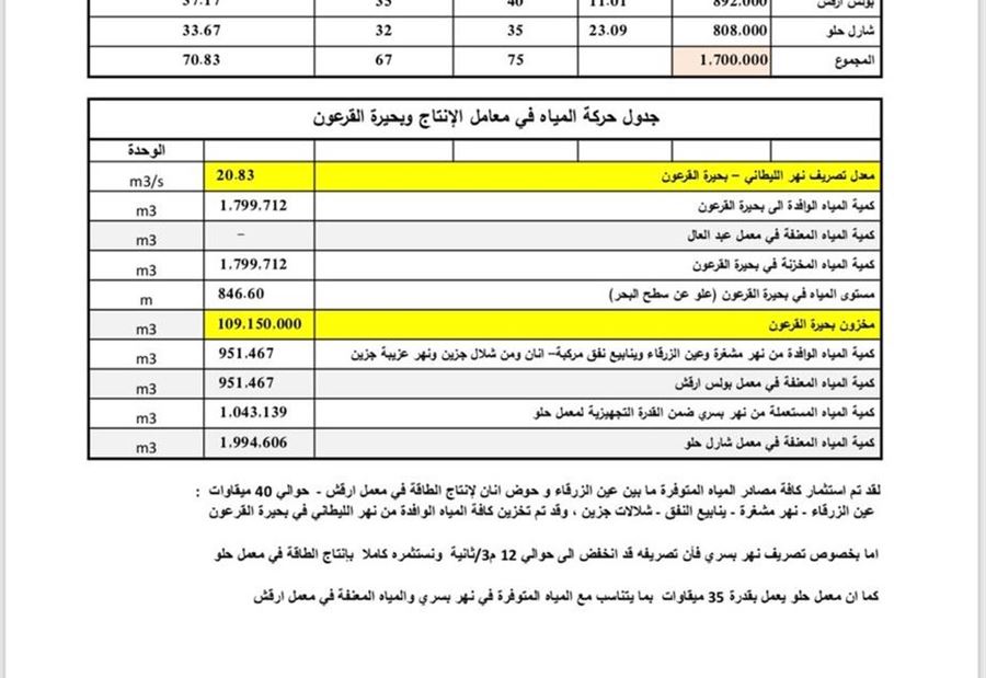 التقرير اليومي لإنتاج معامل الطاقة الكهرومائية