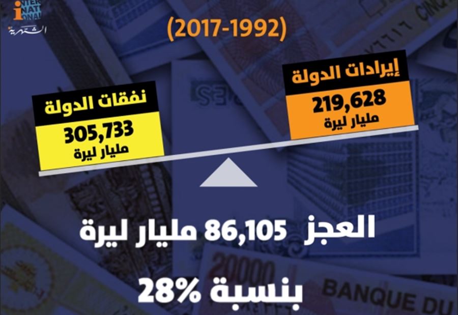 أرقام صادمة: دخل الدولة لا يكفي لفوائد الدين العام والرواتب