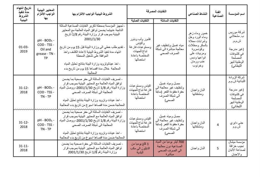 مصلحة الليطاني تنشر مواعيد استجواب المؤسسات المدعى عليها  مصلحة الليطاني تنشر مواعيد استجواب المؤسسات المدعى عليها