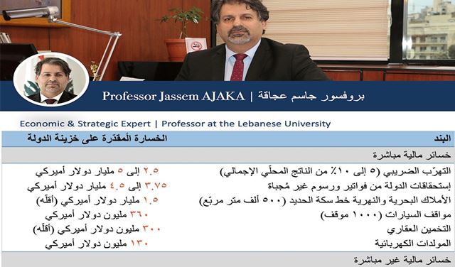  عجاقة ل "التحري" :بالارقام سرقات وفساد  قي لبنان.. كل سنة 10 مليار 