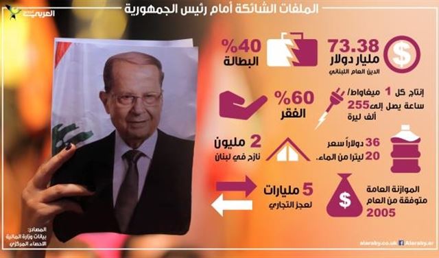 7 ملفات اقتصادية شائكة أمام الرئيس اللبناني الجديد 