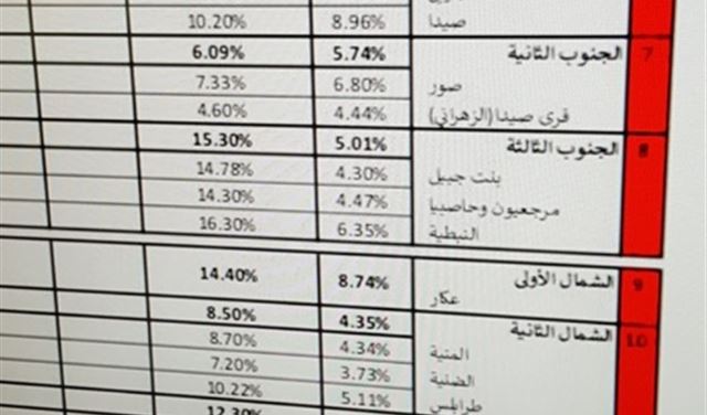 بالصورة: نسب الإقتراع حتى الساعة 