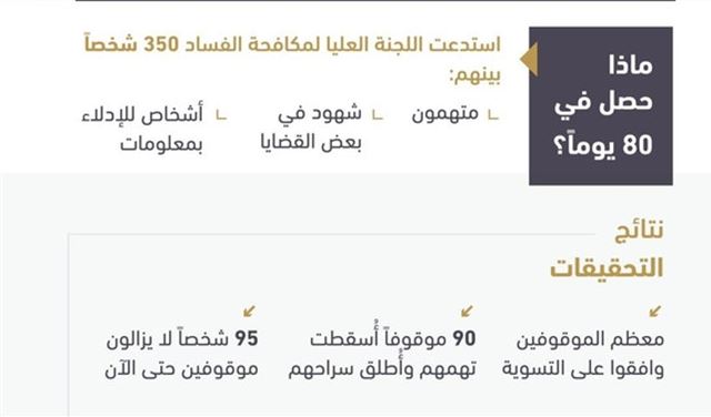 السعودية.. "تسويات" قضايا الفساد تدخل "المنعطف الأخير" السعودية.. "تسويات" قضايا الفساد تدخل "المنعطف الأخير"