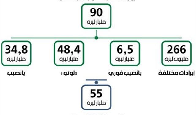 90 مليار ليرة عائدات اليانصيب الوطني 90 مليار ليرة عائدات اليانصيب الوطني