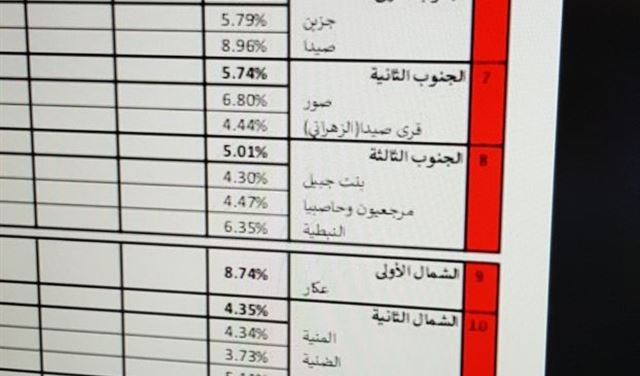 بالصورة: نسب الإقتراع  في كل الدوائر حتى الساعة 