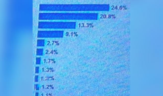 بالاسماء والارقام.. من يتصدر استطلاعات المتن؟