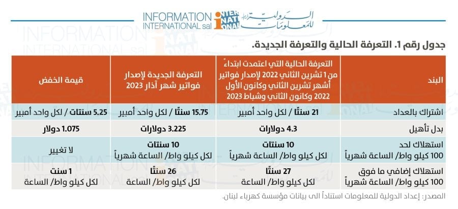 بالأرقام.. تعرفة الكهرباء ارتفعت ولم تنخفض كما "زعموا"!