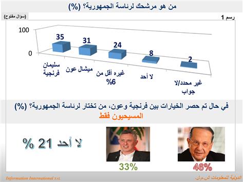 فرنجية أولا.. وعون الأوّل مسيحيّاً