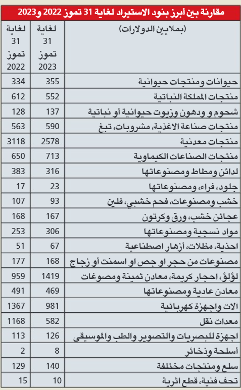 الإستيراد يتراجع ٩.٤% والتصدير ٢٥%