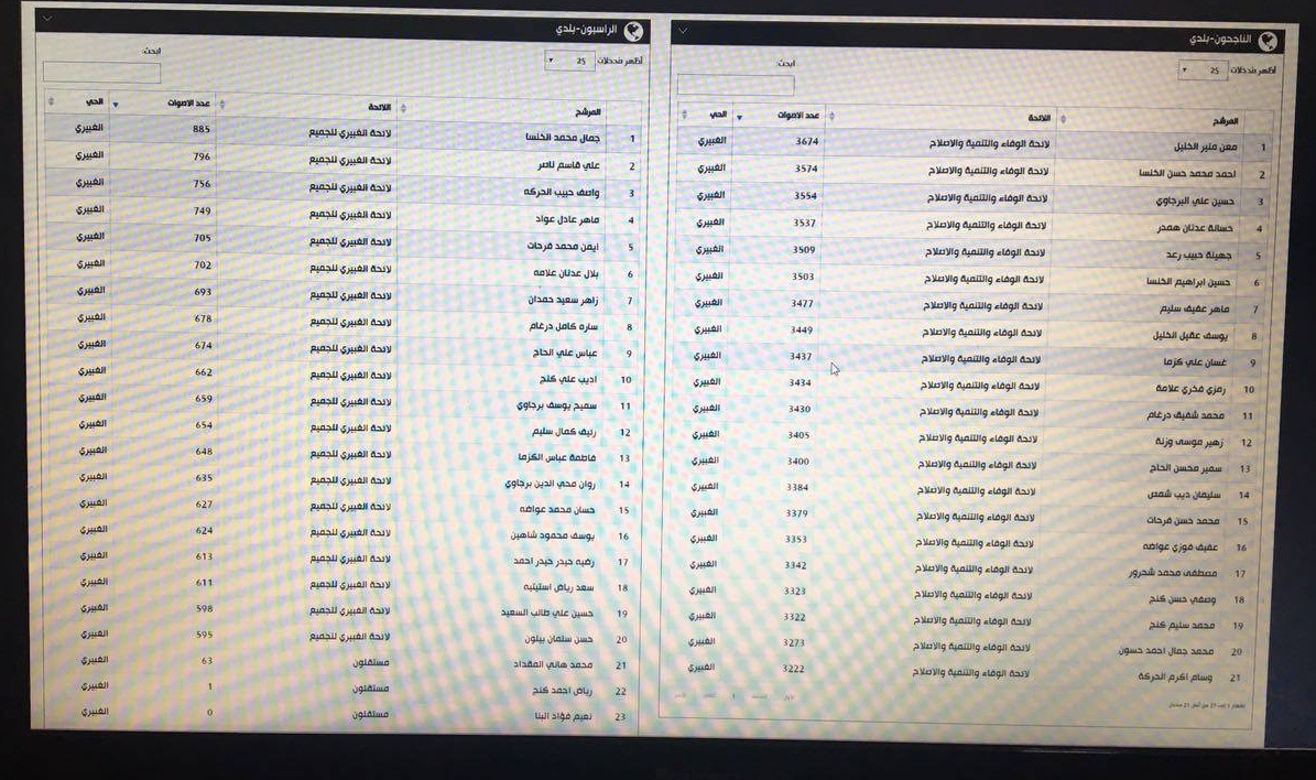 الفارق لامس 3000 صوت في الغبيري