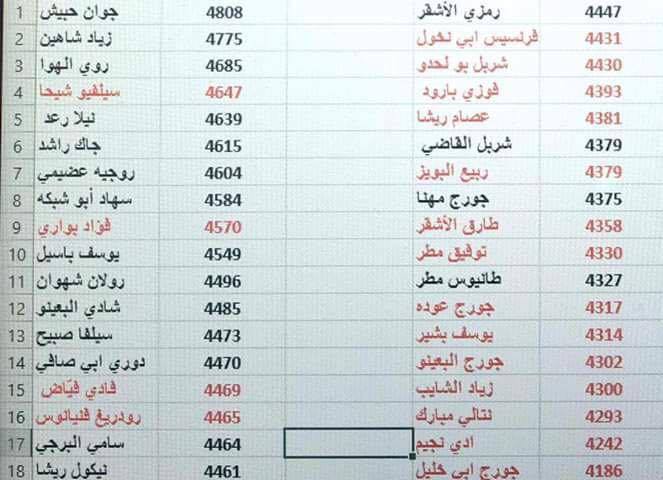 بالأرقام.. نتائج جونية مع الخروقات!
