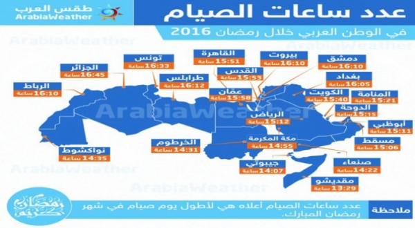 هذه أطول وأقصر مدة صيام بالدول العربية لرمضان 2016