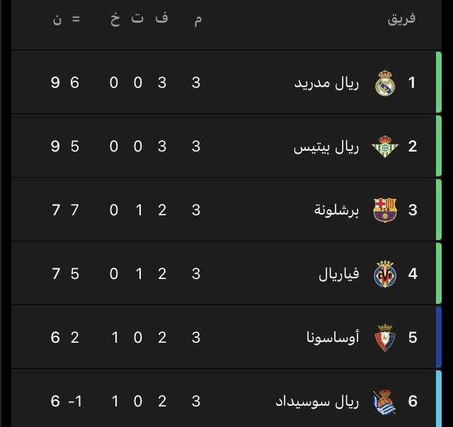 الدوري الاسباني: ثلاثية لريال مدريد ورباعية لبرشلونة