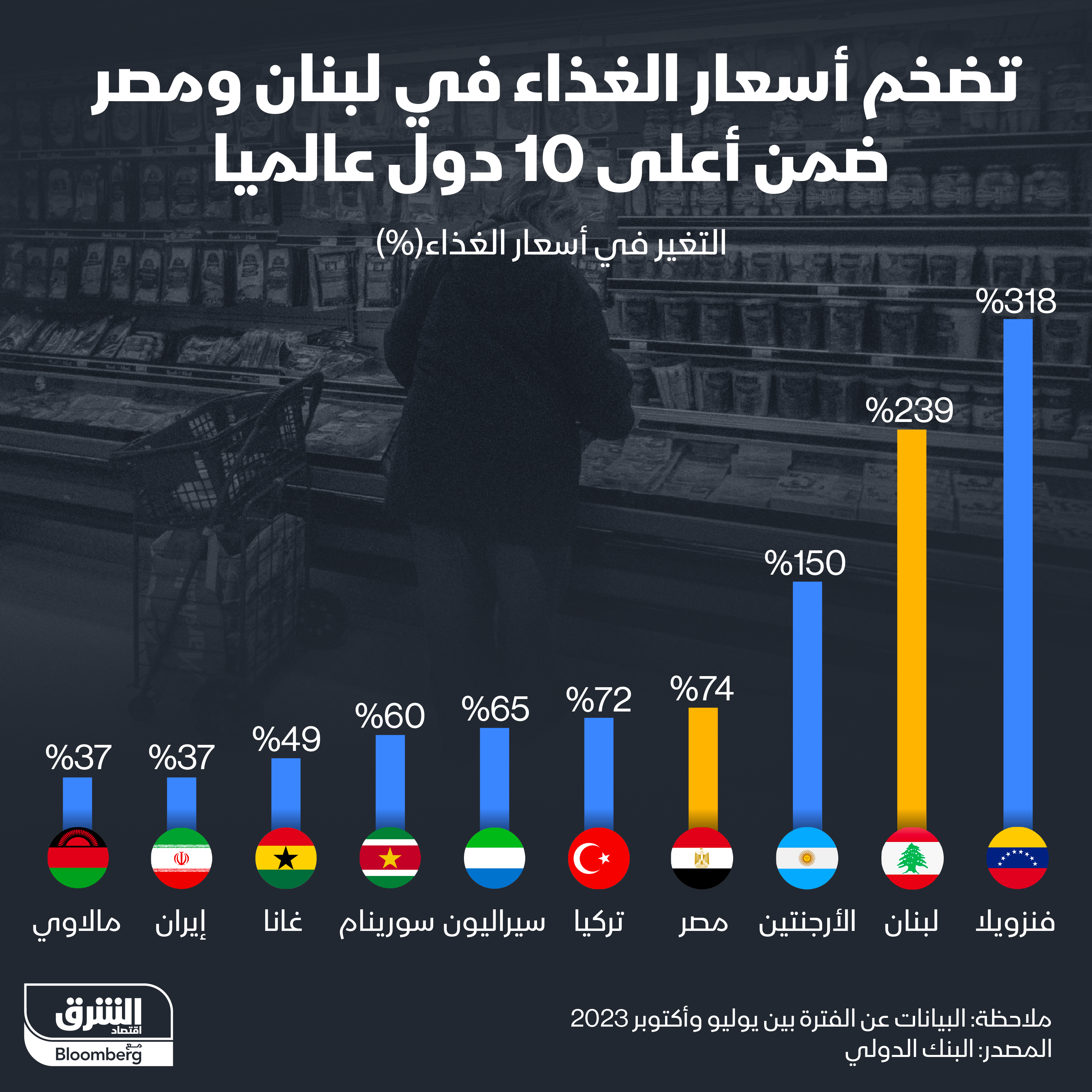إرتفاع أسعار الغذاء إرتفاع أسعار الغذاء