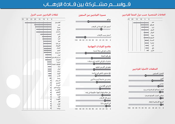 قادة الإرهاب منهم  "إخوان" و منهم من السجون