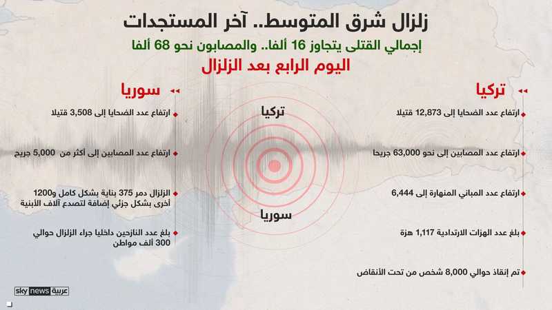 الزلزال في يومه الرابع.. إرتفاع عدد الضحايا إلى 84 ألفاً والقتلى إلى 16400