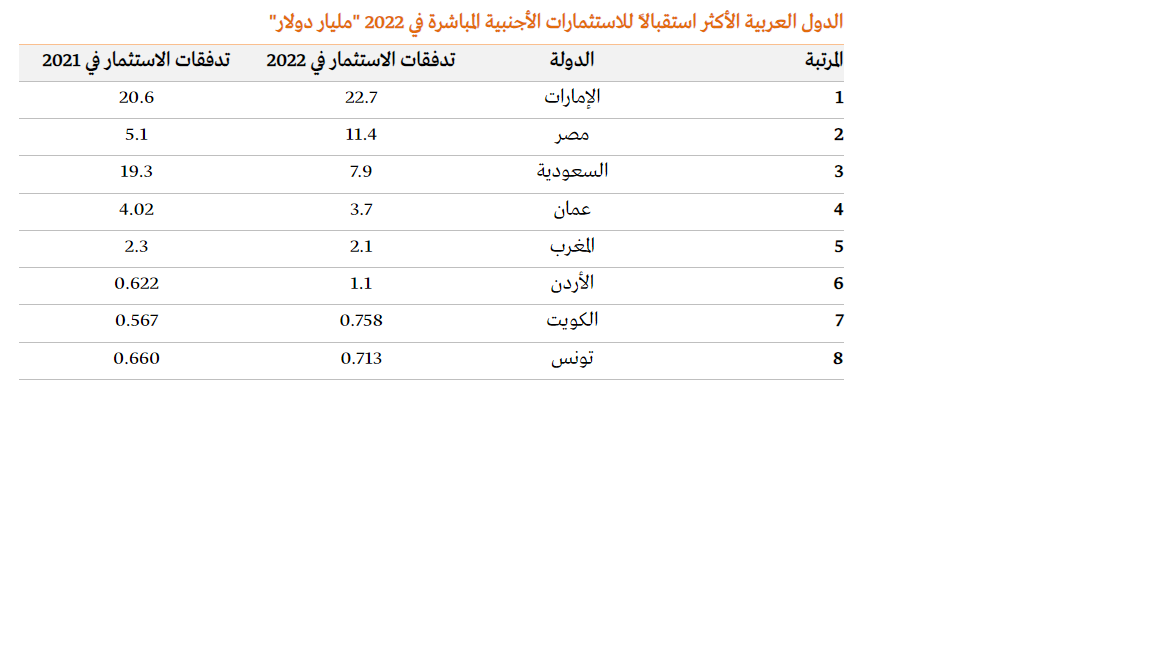 الإستثمار الأجنبي المباشر: أميركا الأولى عالمياً... والإمارات الأولى عربياً