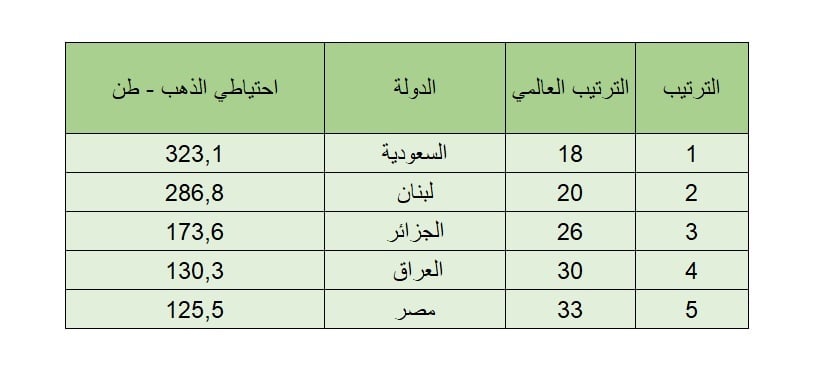 بالأرقام: لبنان بين أكبر 5 دول عربية امتلاكاً للذهب!