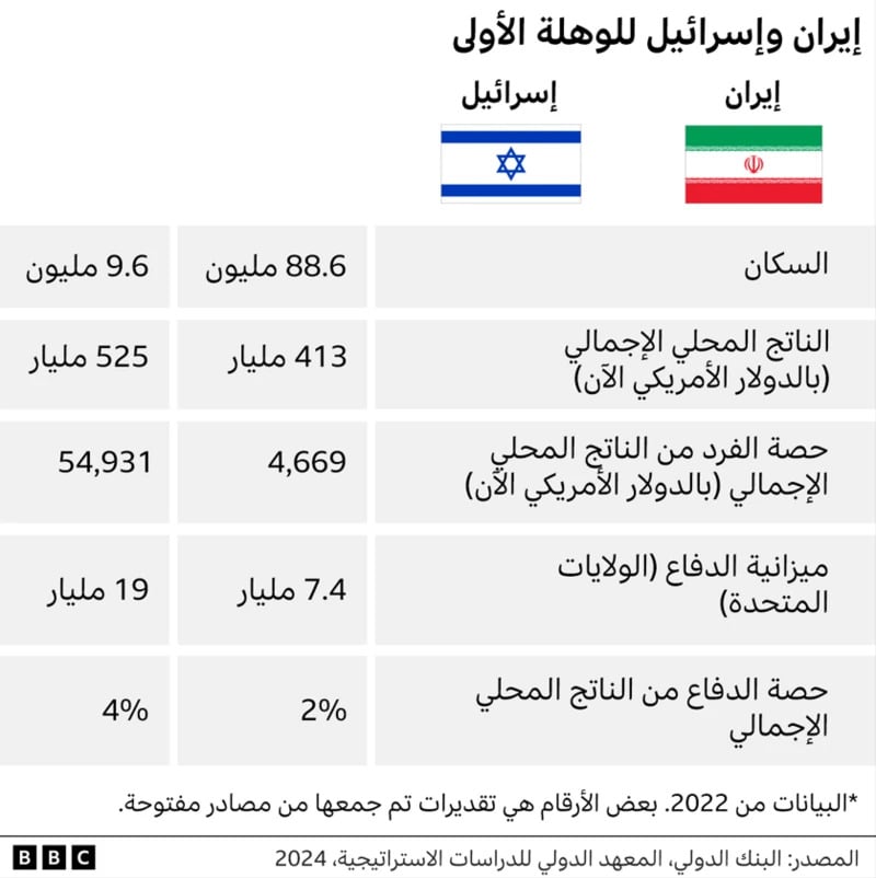 بين إيران وإسرائيل... مقارنةٌ حول مَن يمتلك "اليد الطولى"