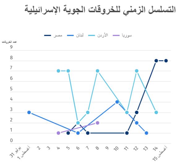 خرائط وبيانات... الخروقات الإسرائيلية لأجواء لبنان منذ تهديد إيران بالرد