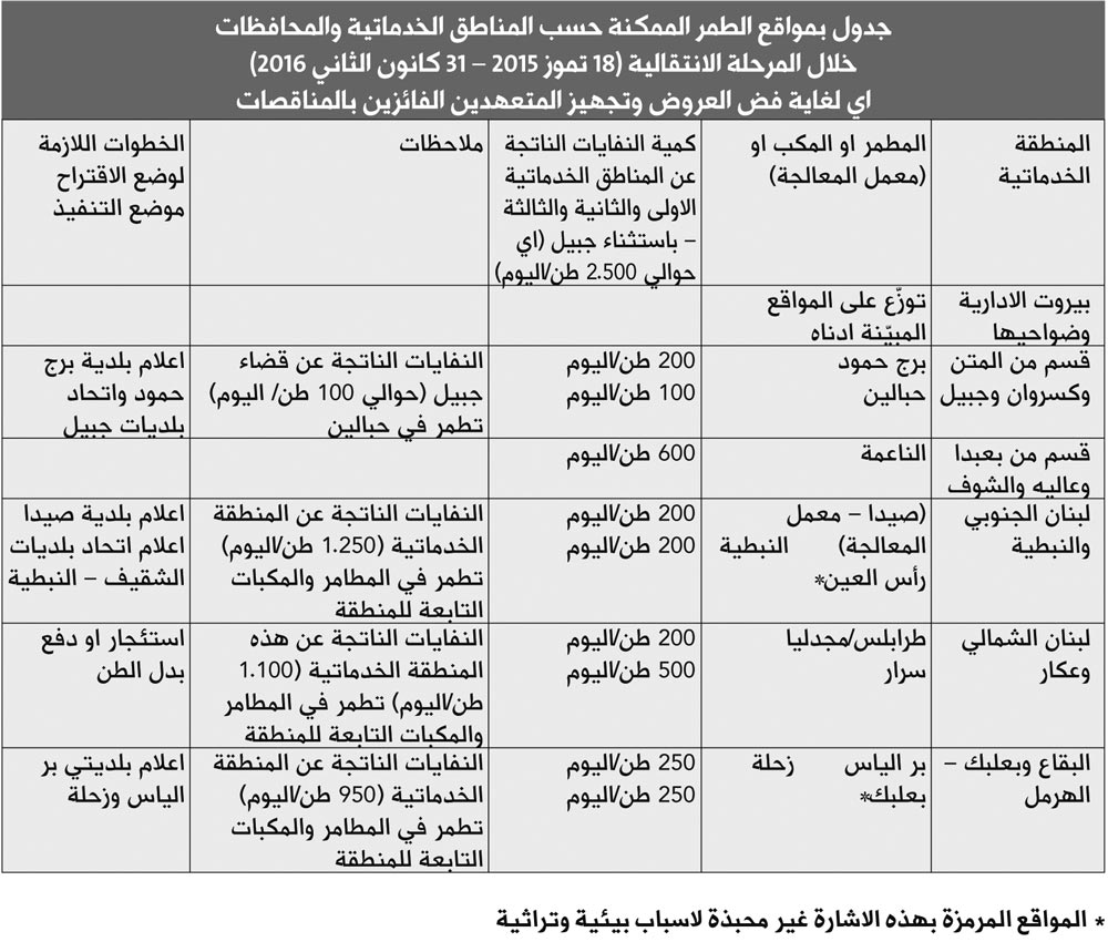 المواقع المقترحة لطمر النفايات