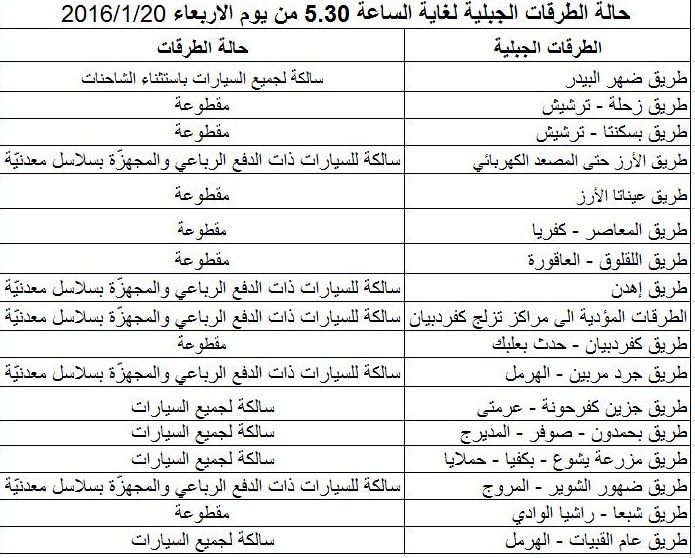 بالصورة.. الطرقات المقفلة اليوم بالصورة.. الطرقات المقفلة اليوم