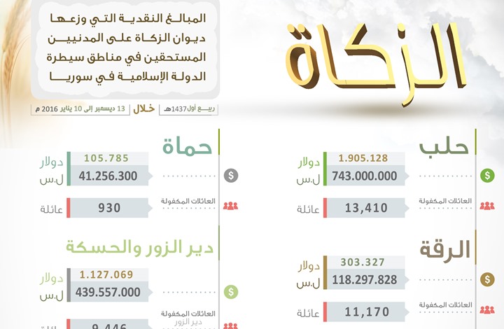 تنظيم الدولة يوزع 3.5 مليون دولار من أموال الزكاة في سوريا