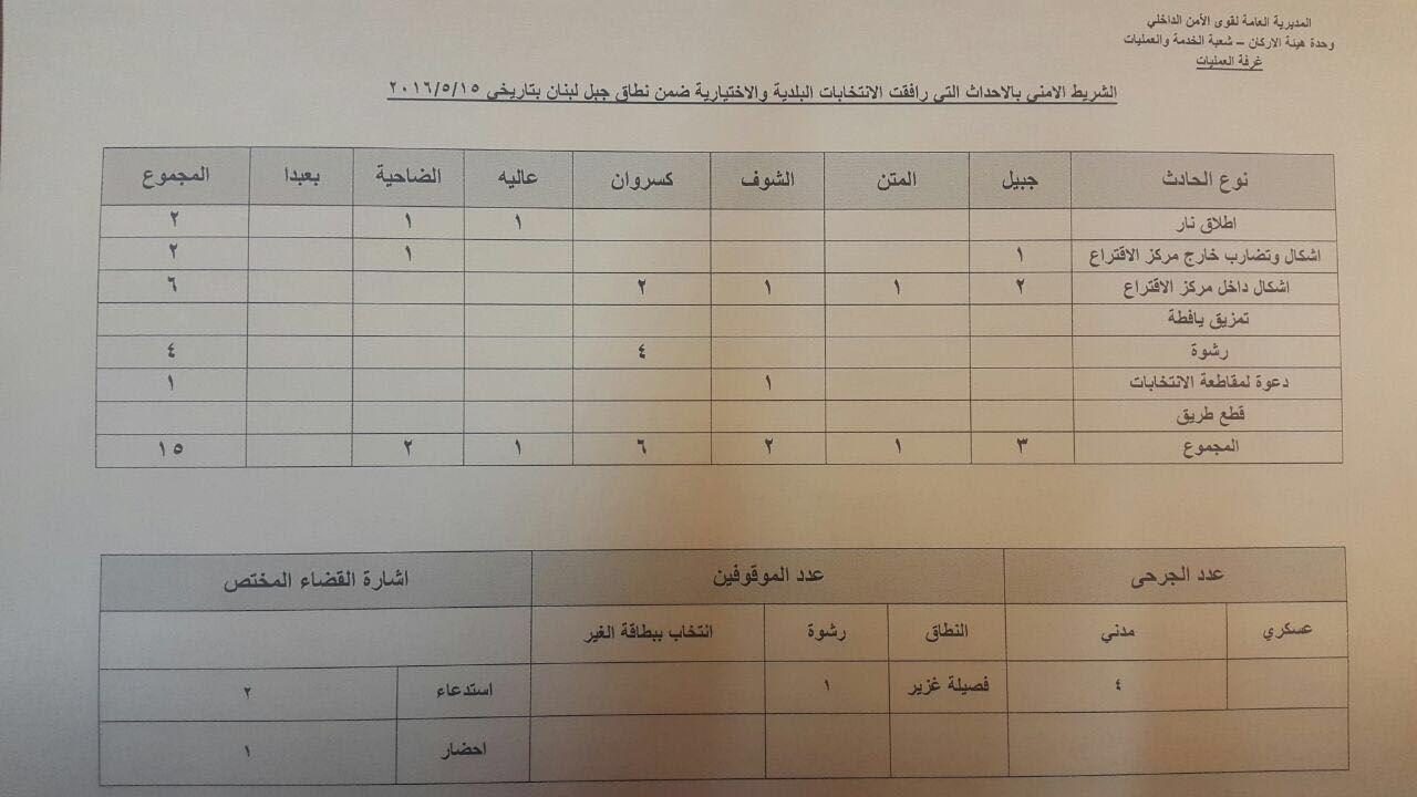 بالتفاصيل.. إشكالات حصلت اليوم على خلفية الانتخابات
