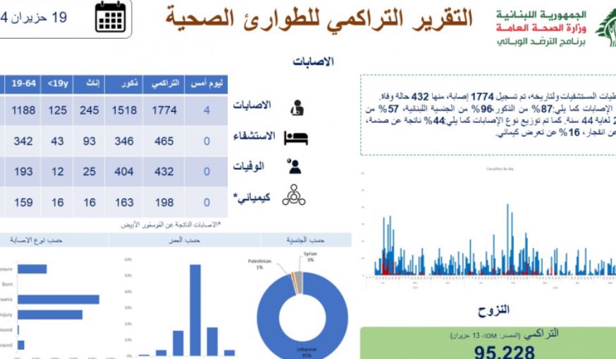 متابعةً للعدوان الاسرائيلي... "الصحة" تنشر التقرير التراكمي للطوارئ!