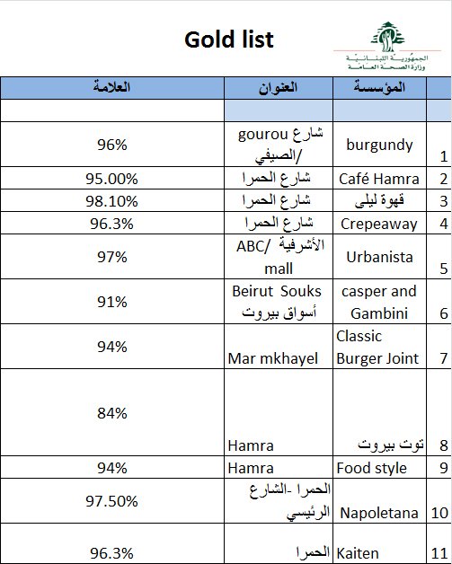 أليكم لائحة مطاعم الـ silver و الـ Gold في بيروت