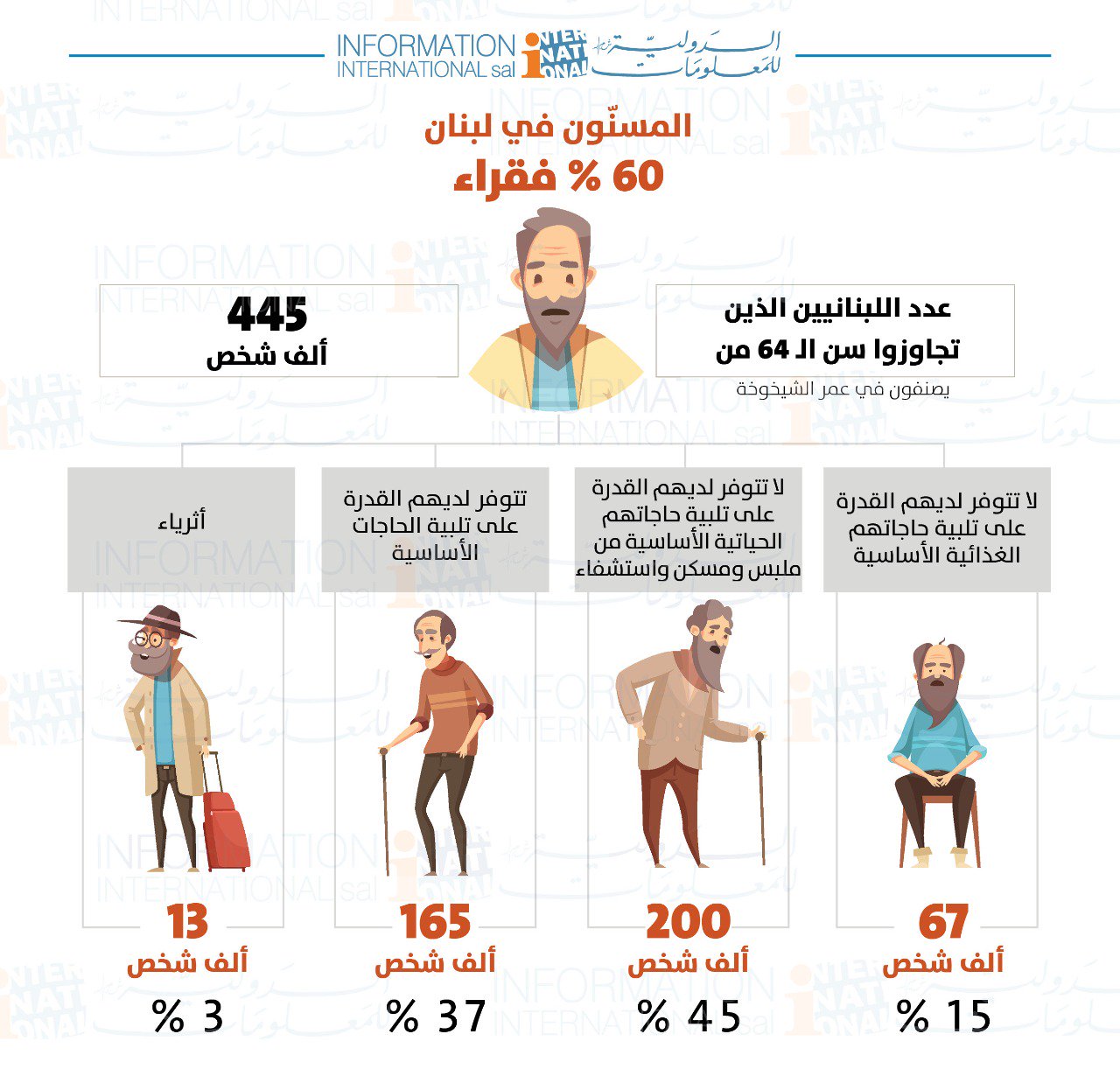 المسنون في لبنان ... 60% فقراء  المسنون في لبنان ... 60% فقراء