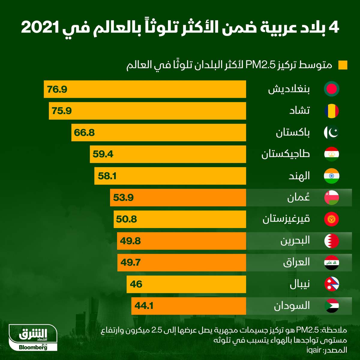 4 دول عربية بين الأكثر تلوّثاً بالعالم.. هل لبنان بينها؟