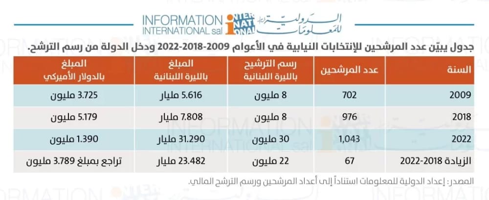 بالدولار.. إليكم المبلغ الذي حصلت عليه الدولة من رسم الترشح للانتخابات