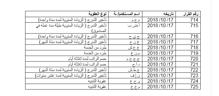 طرد ومعاقبة مستخدمين في صندوق الضمان الإجتماعي