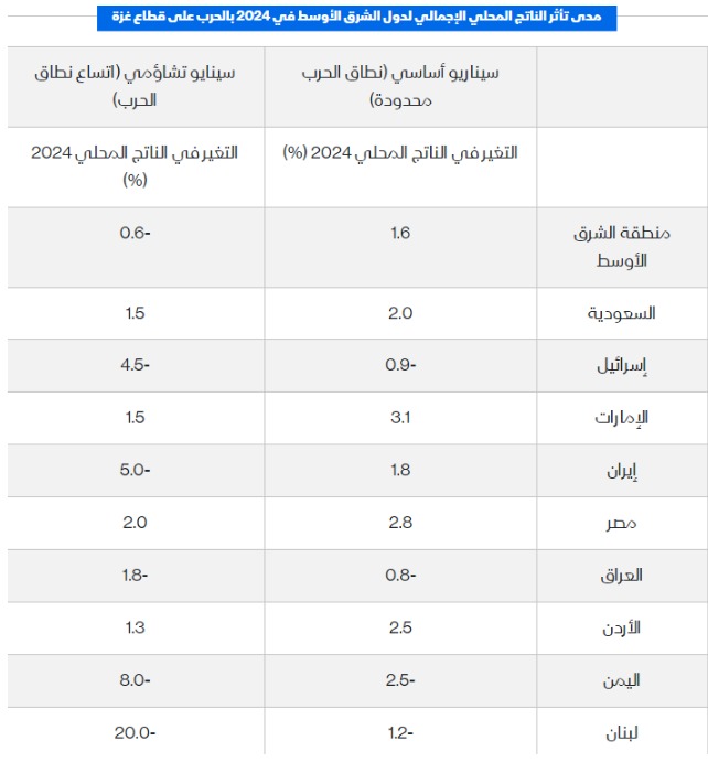إنكماش اقتصاد لبنان 20% واقتصاد إسرائيل 4.5% فقط إنكماش اقتصاد لبنان 20% واقتصاد إسرائيل 4.5% فقط