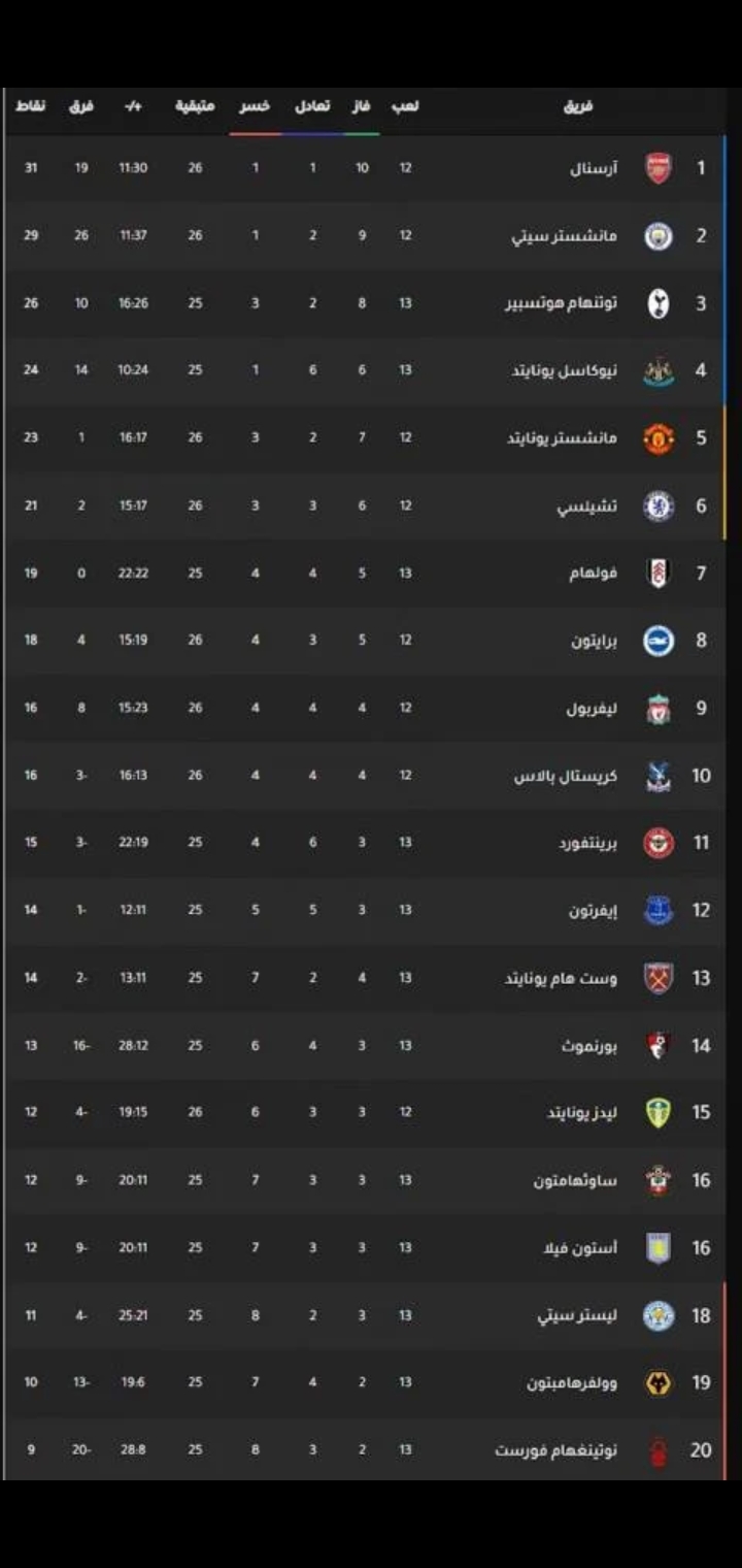 الدوري الانكليزي: 3 نقاط ثمينة لمانشستر يونايتد