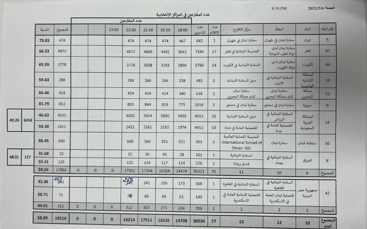 هكذا جاءت نسب المقترعين ...