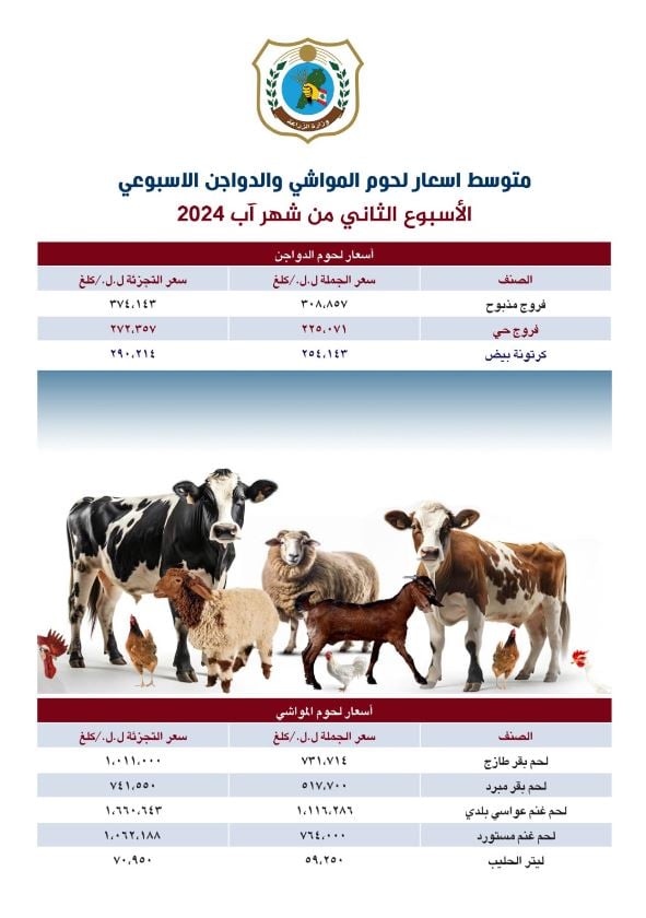 "الزراعة" تعمّم متوسّط أسعار الجملة والتجزئة للحوم والخضار