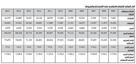 تقرير وزير المال: الإنفاق الإضافي يشكل خطراً كبيراً